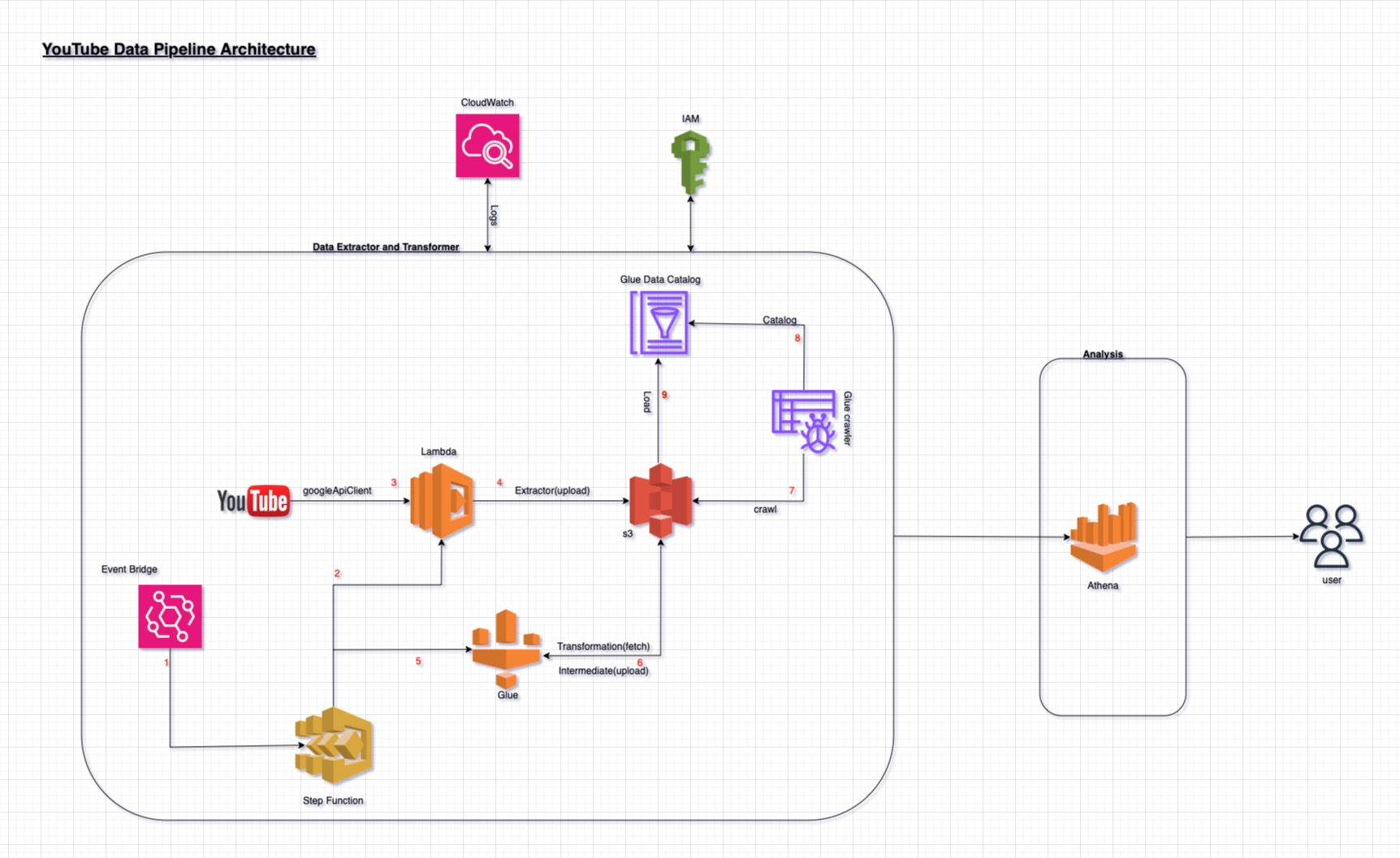 YouTube Data Analysis project preview